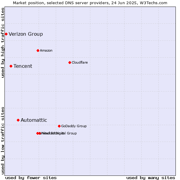 Market position of Automattic vs. Tencent vs. Verizon Group