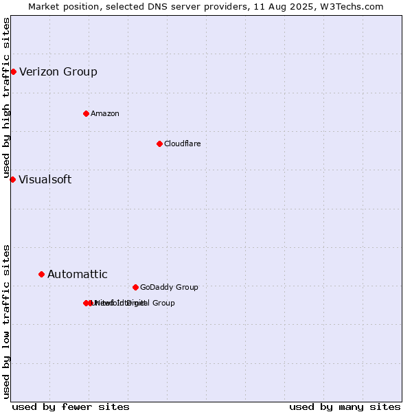 Market position of Automattic vs. Verizon Group vs. Visualsoft