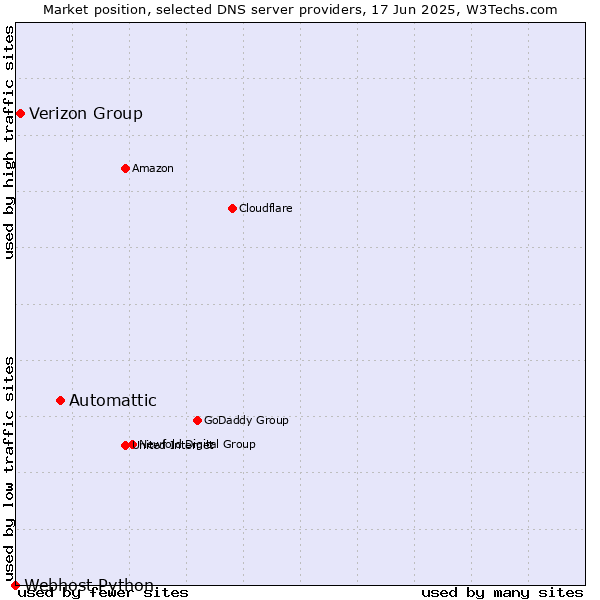 Market position of Automattic vs. Verizon Group vs. Webhost Python