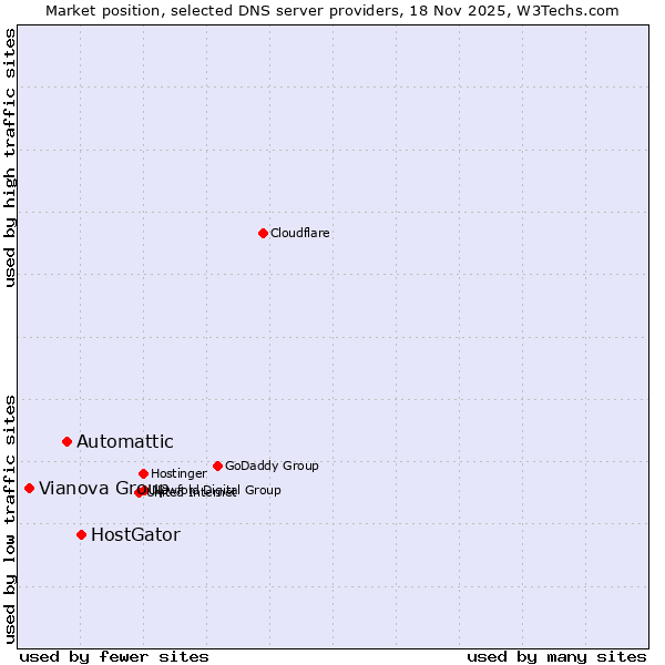 Market position of HostGator vs. Automattic vs. Vianova Group