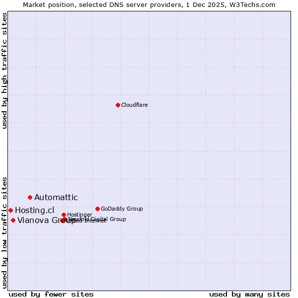 Market position of Automattic vs. Vianova Group vs. Hosting.cl