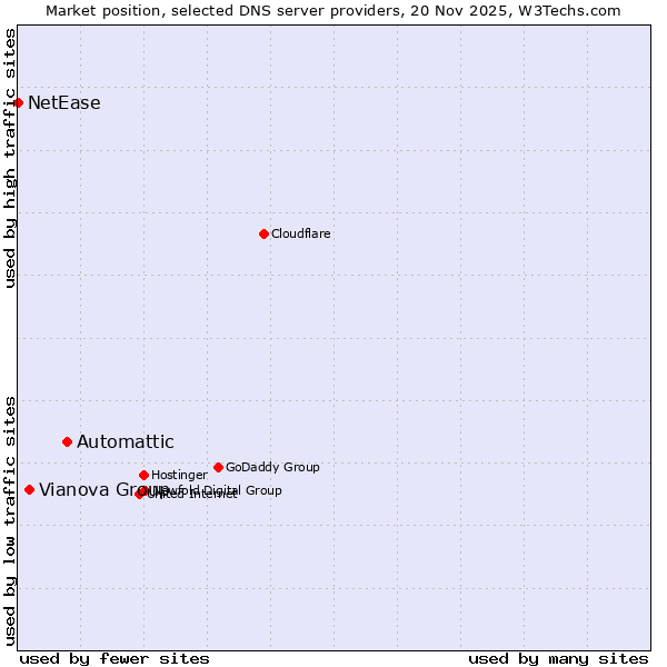 Market position of Automattic vs. Vianova Group vs. NetEase