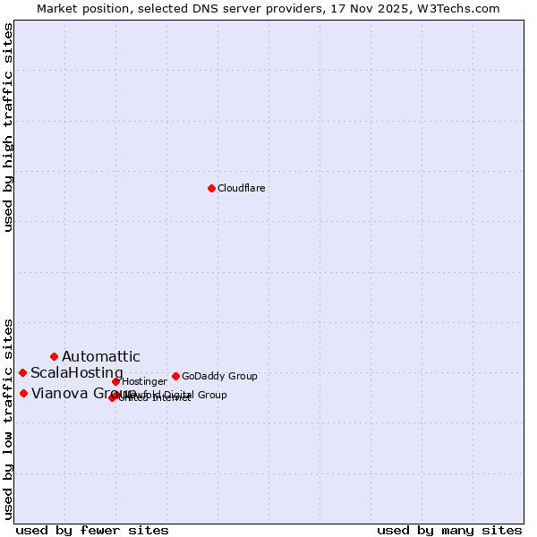 Market position of Automattic vs. Vianova Group vs. ScalaHosting