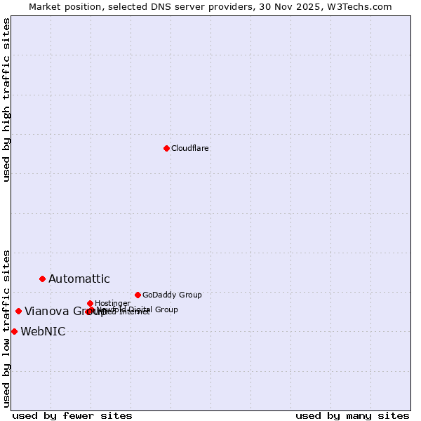 Market position of Automattic vs. Vianova Group vs. WebNIC