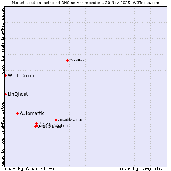 Market position of Automattic vs. WIIT Group vs. LinQhost