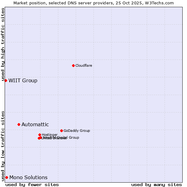 Market position of Automattic vs. Mono Solutions vs. WIIT Group