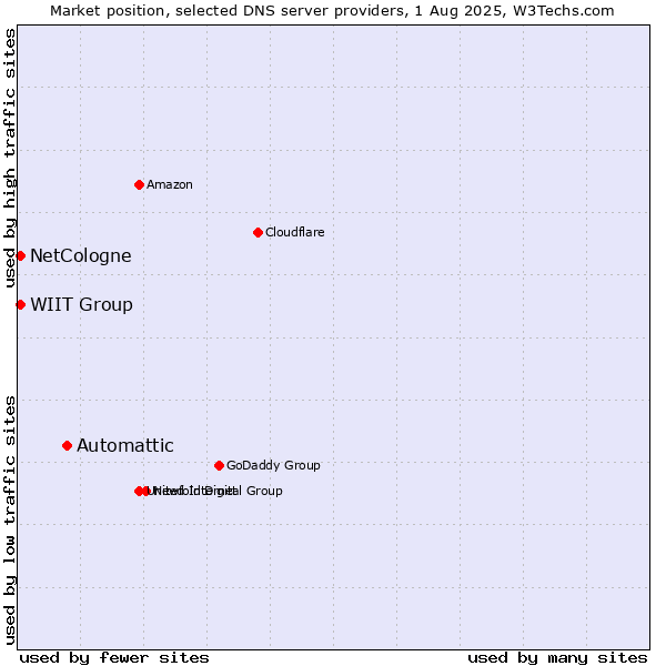 Market position of Automattic vs. NetCologne vs. WIIT Group