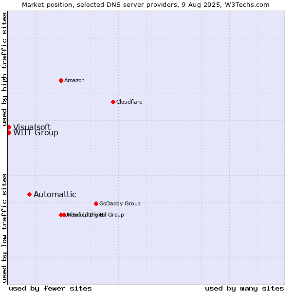 Market position of Automattic vs. WIIT Group vs. Visualsoft