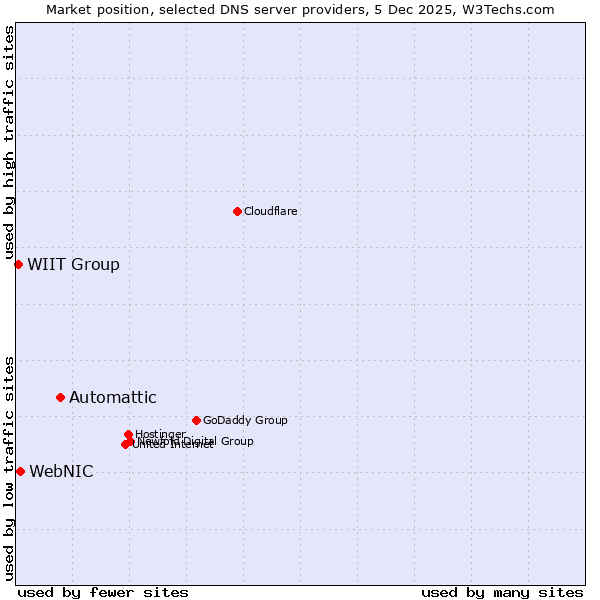 Market position of Automattic vs. WebNIC vs. WIIT Group