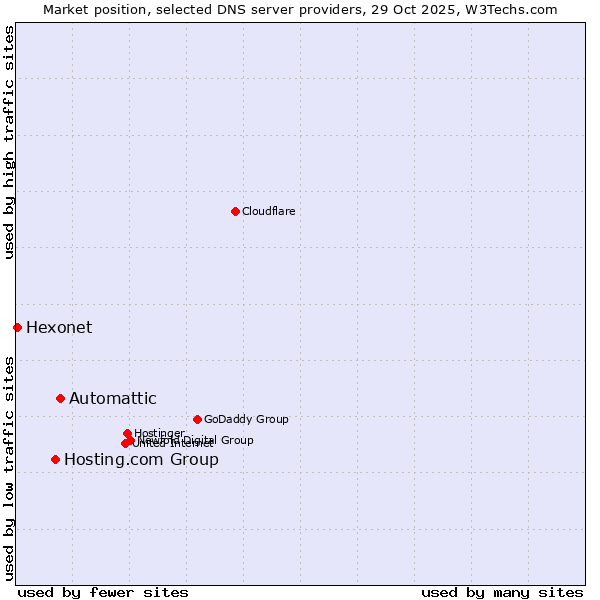 Market position of Automattic vs. Hosting.com Group vs. Hexonet