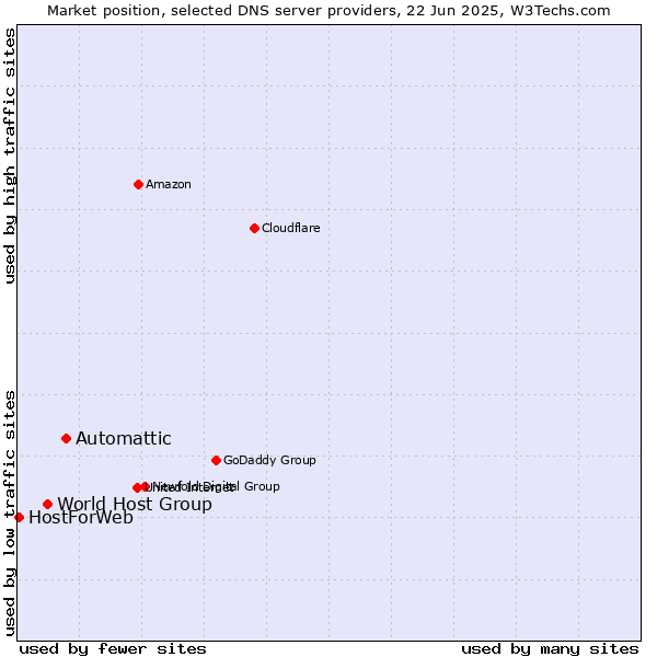 Market position of Automattic vs. World Host Group vs. HostForWeb