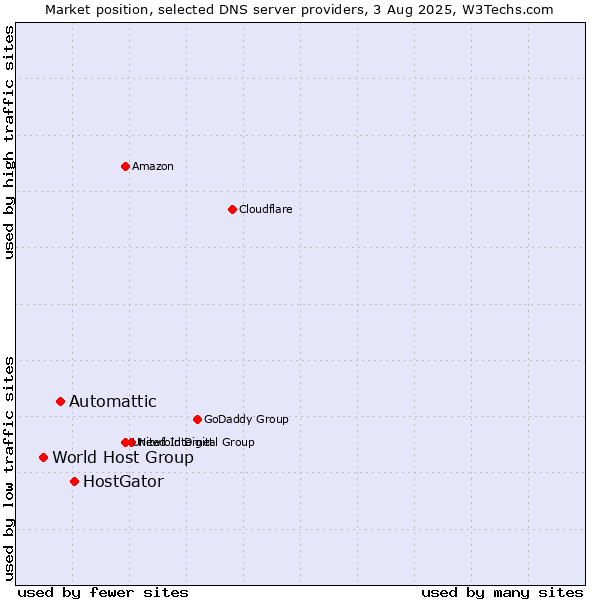 Market position of HostGator vs. Automattic vs. World Host Group