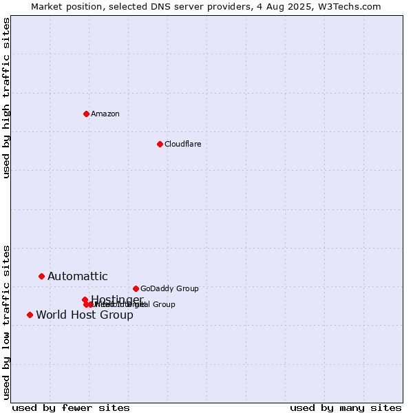 Market position of Hostinger vs. Automattic vs. World Host Group