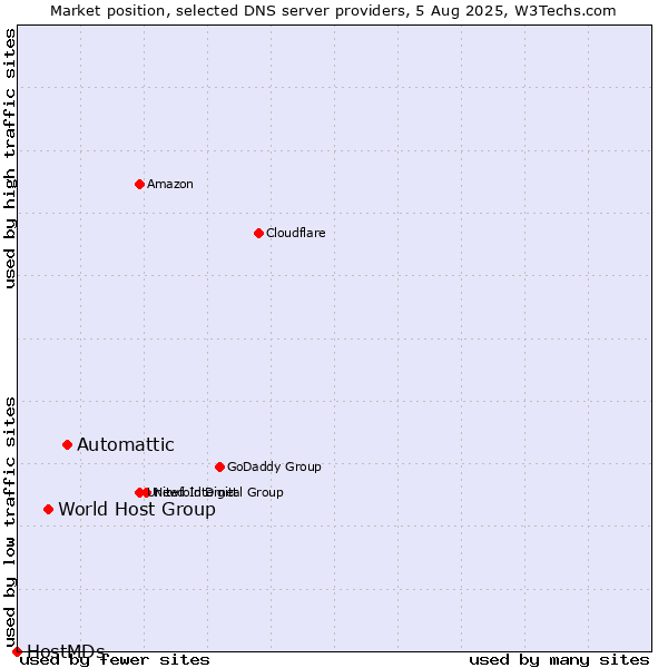 Market position of Automattic vs. World Host Group vs. HostMDs