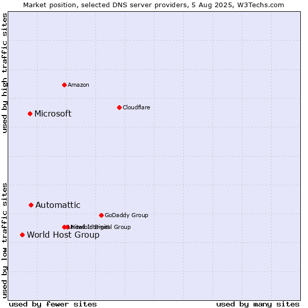 Market position of Automattic vs. Microsoft vs. World Host Group