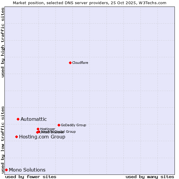 Market position of Automattic vs. Hosting.com Group vs. Mono Solutions