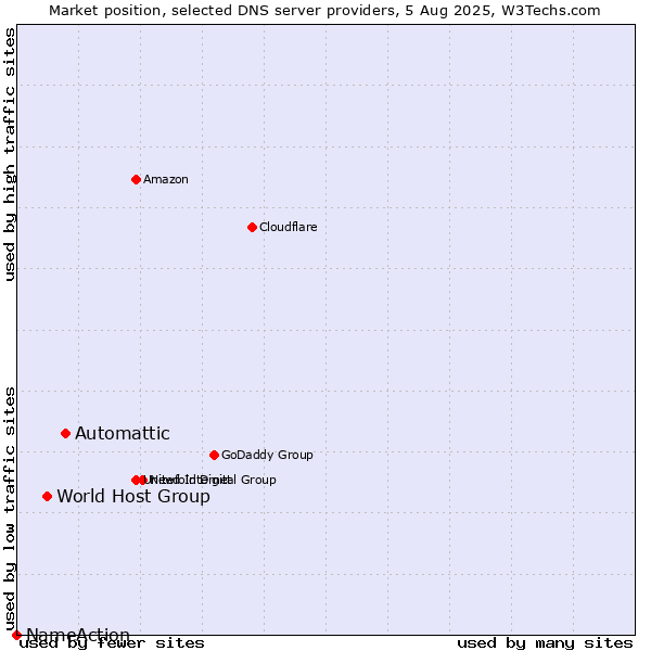 Market position of Automattic vs. World Host Group vs. NameAction