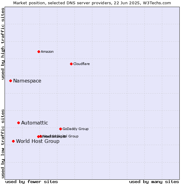Market position of Automattic vs. World Host Group vs. Namespace