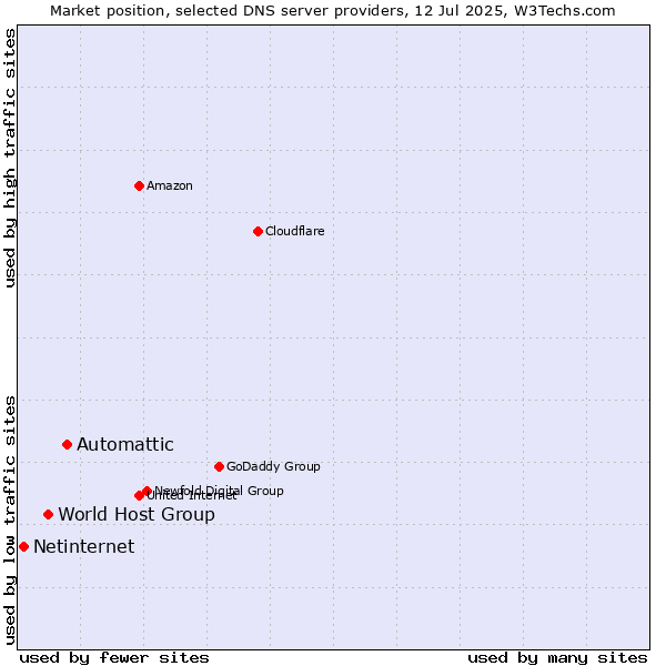 Market position of Automattic vs. World Host Group vs. Netinternet