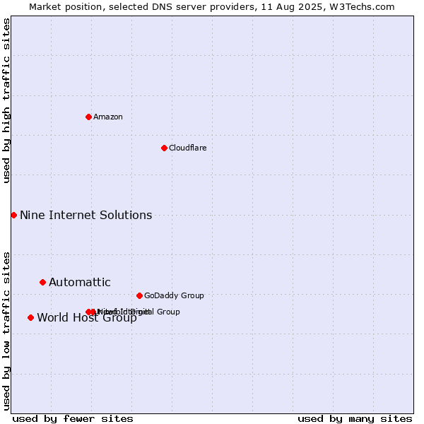 Market position of Automattic vs. World Host Group vs. Nine Internet Solutions