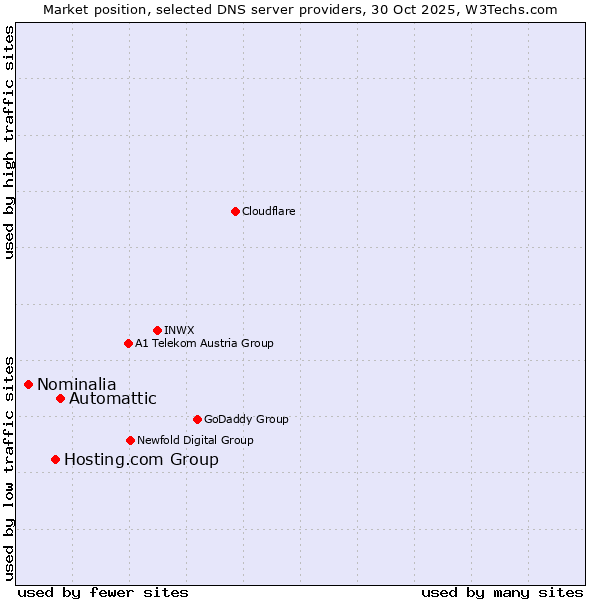 Market position of Automattic vs. Hosting.com Group vs. Nominalia