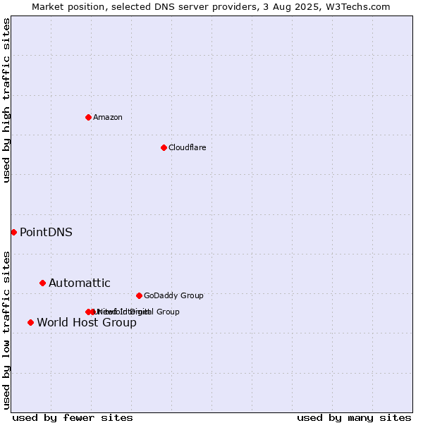 Market position of Automattic vs. World Host Group vs. PointDNS