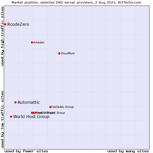 Market position of Automattic vs. World Host Group vs. RcodeZero