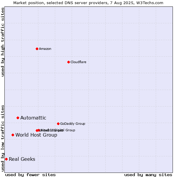 Market position of Automattic vs. World Host Group vs. Real Geeks
