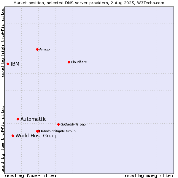 Market position of Automattic vs. World Host Group vs. IBM