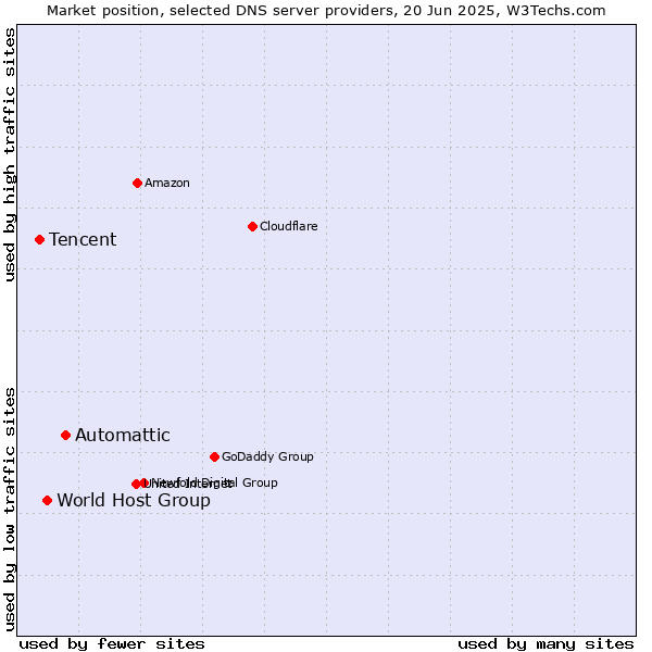 Market position of Automattic vs. World Host Group vs. Tencent