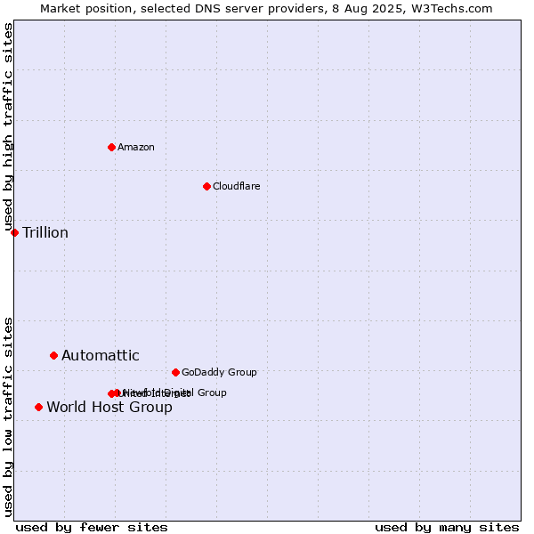 Market position of Automattic vs. World Host Group vs. Trillion