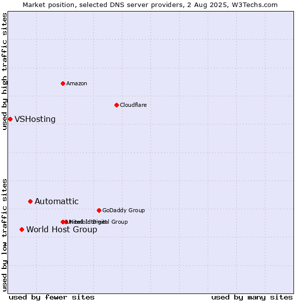 Market position of Automattic vs. World Host Group vs. VSHosting