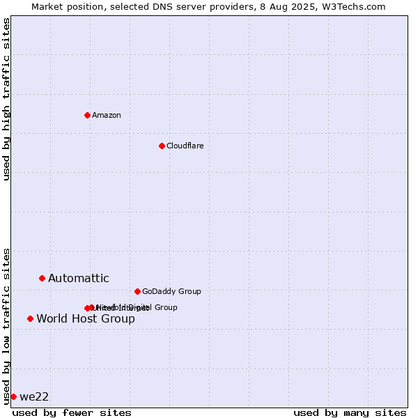 Market position of Automattic vs. World Host Group vs. we22