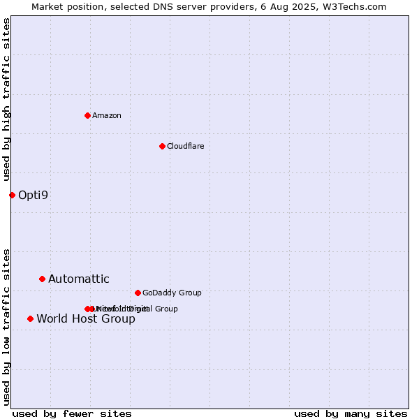Market position of Automattic vs. World Host Group vs. Opti9