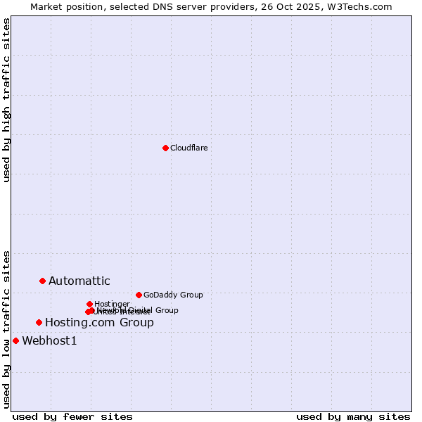 Market position of Automattic vs. Hosting.com Group vs. Webhost1