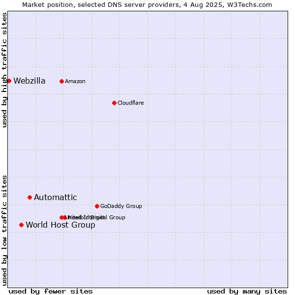 Market position of Automattic vs. World Host Group vs. Webzilla
