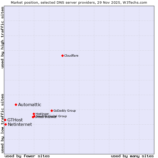 Market position of Automattic vs. Netinternet vs. GTHost