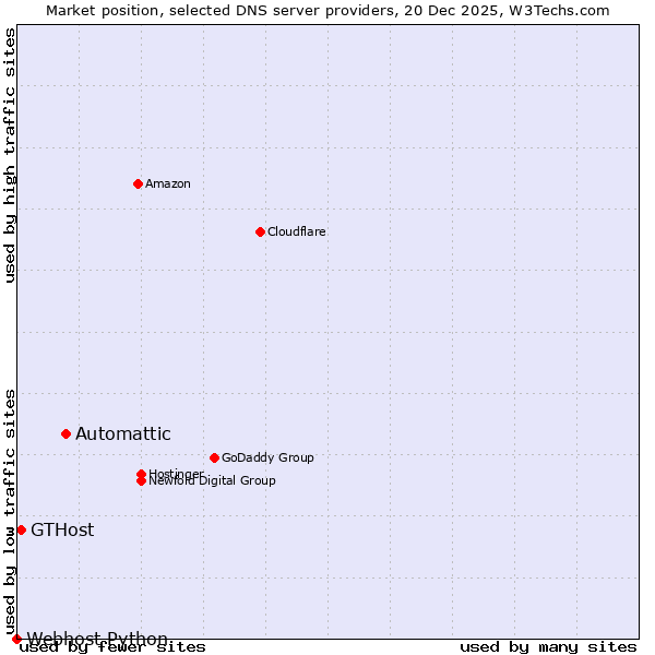 Market position of Automattic vs. GTHost vs. Webhost Python