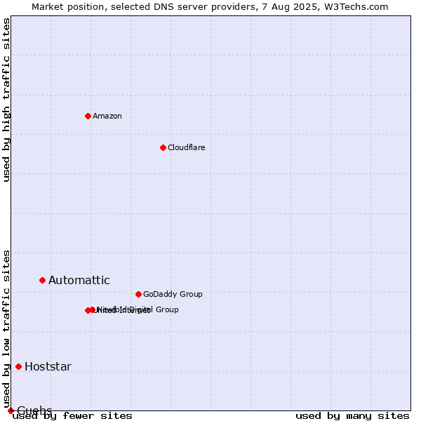 Market position of Automattic vs. Hoststar vs. Guebs