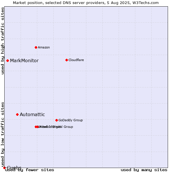 Market position of Automattic vs. MarkMonitor vs. Guebs