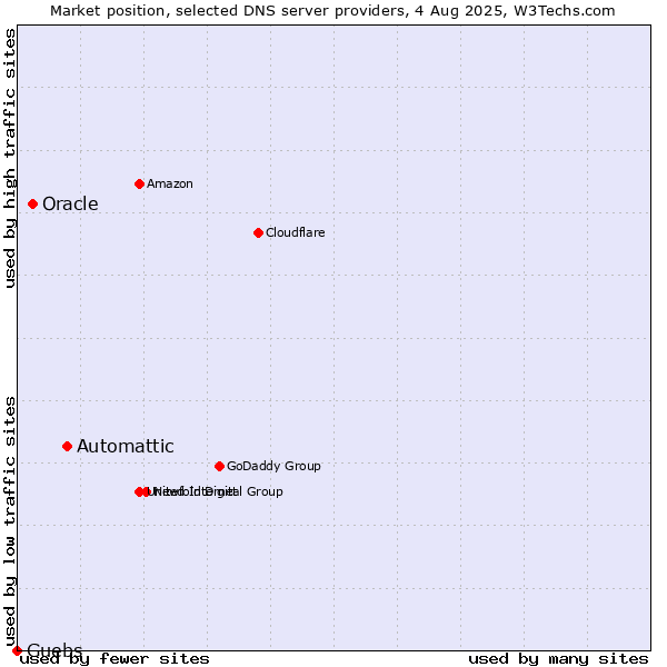 Market position of Automattic vs. Oracle vs. Guebs