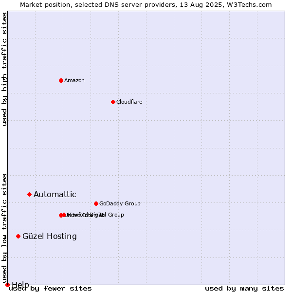 Market position of Automattic vs. Güzel Hosting vs. Help