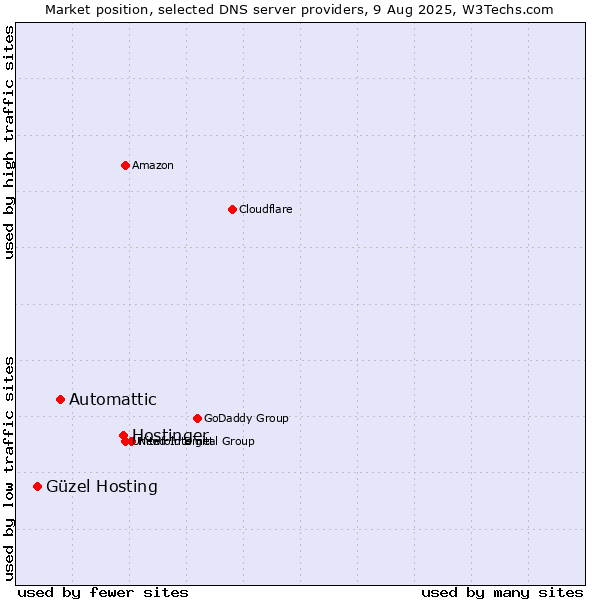 Market position of Hostinger vs. Automattic vs. Güzel Hosting