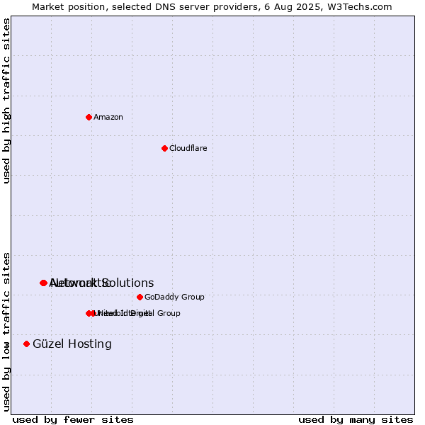 Market position of Network Solutions vs. Automattic vs. Güzel Hosting