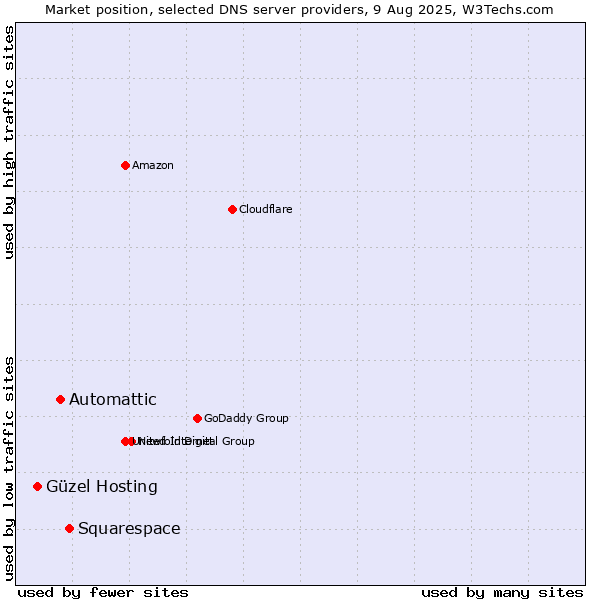 Market position of Squarespace vs. Automattic vs. Güzel Hosting