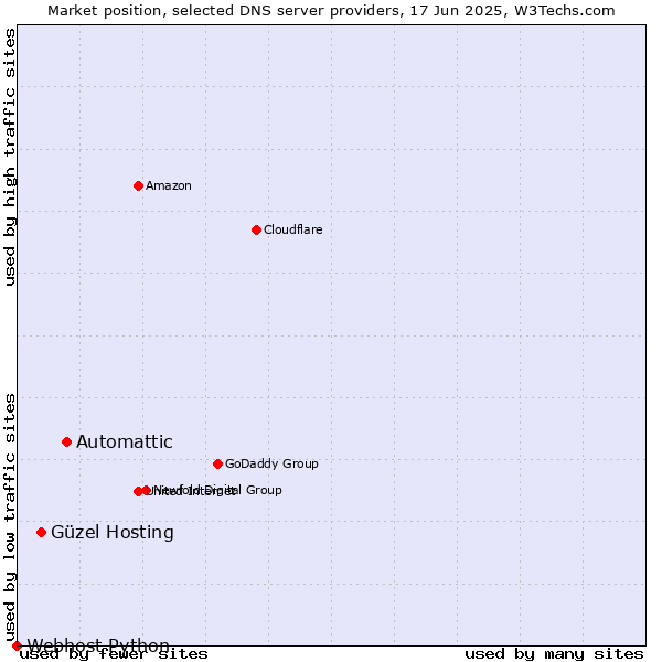 Market position of Automattic vs. Güzel Hosting vs. Webhost Python