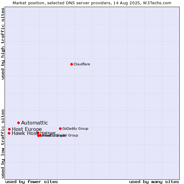 Market position of Automattic vs. Host Europe vs. Hawk Host