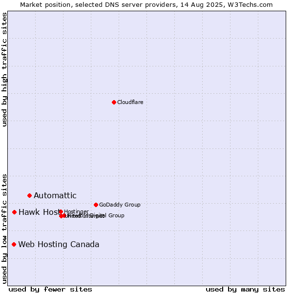 Market position of Automattic vs. Hawk Host vs. Web Hosting Canada