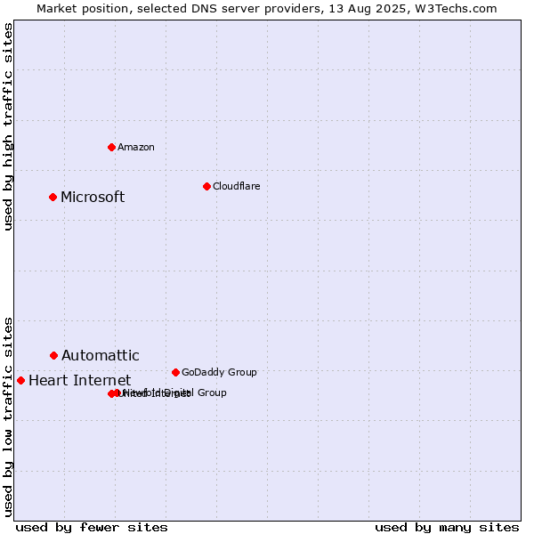 Market position of Automattic vs. Microsoft vs. Heart Internet