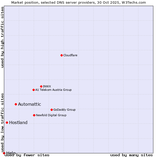 Market position of Automattic vs. Hostland vs. Help